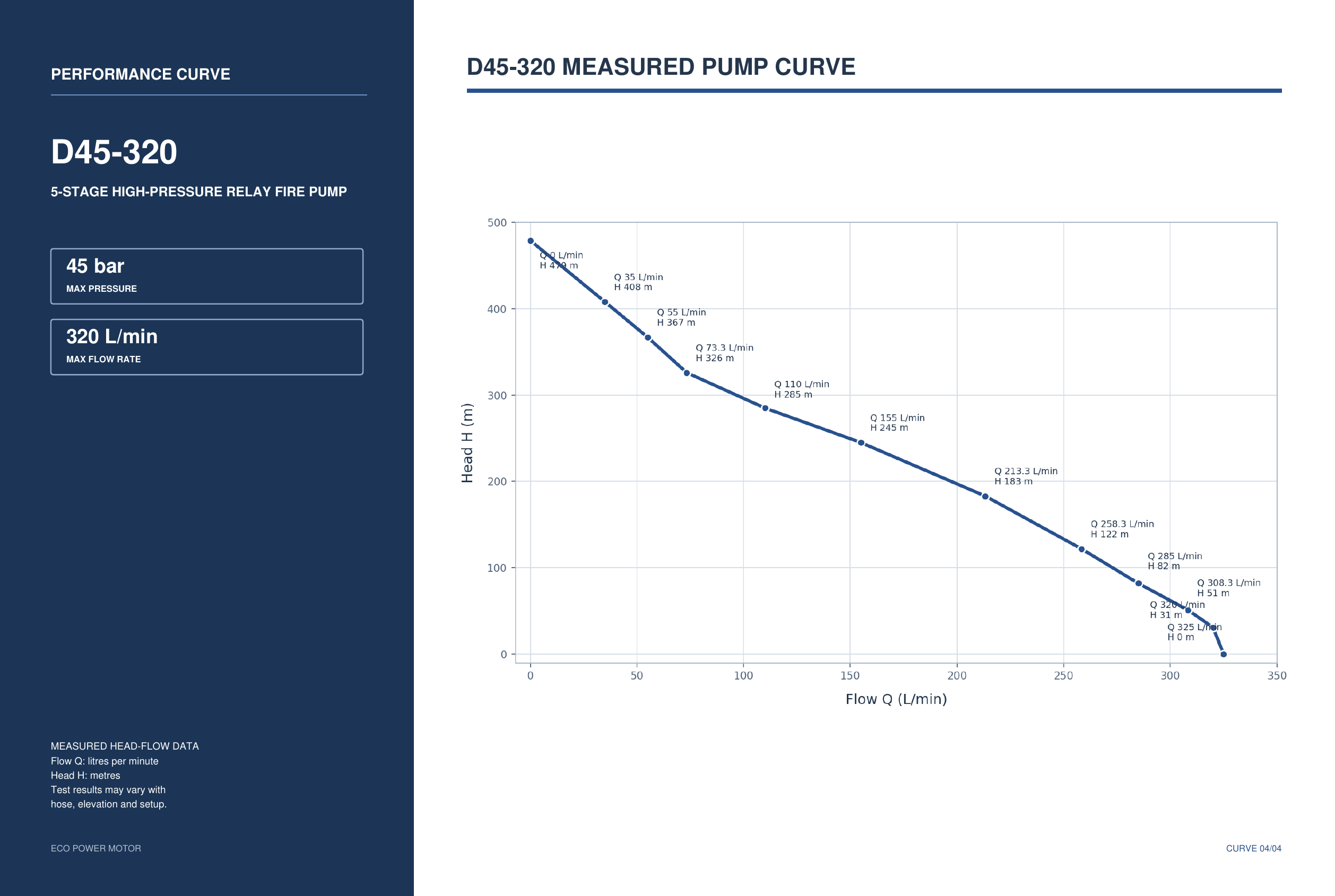 D45-320 High-Pressure Relay Fire Pump Measured Pump Curve
