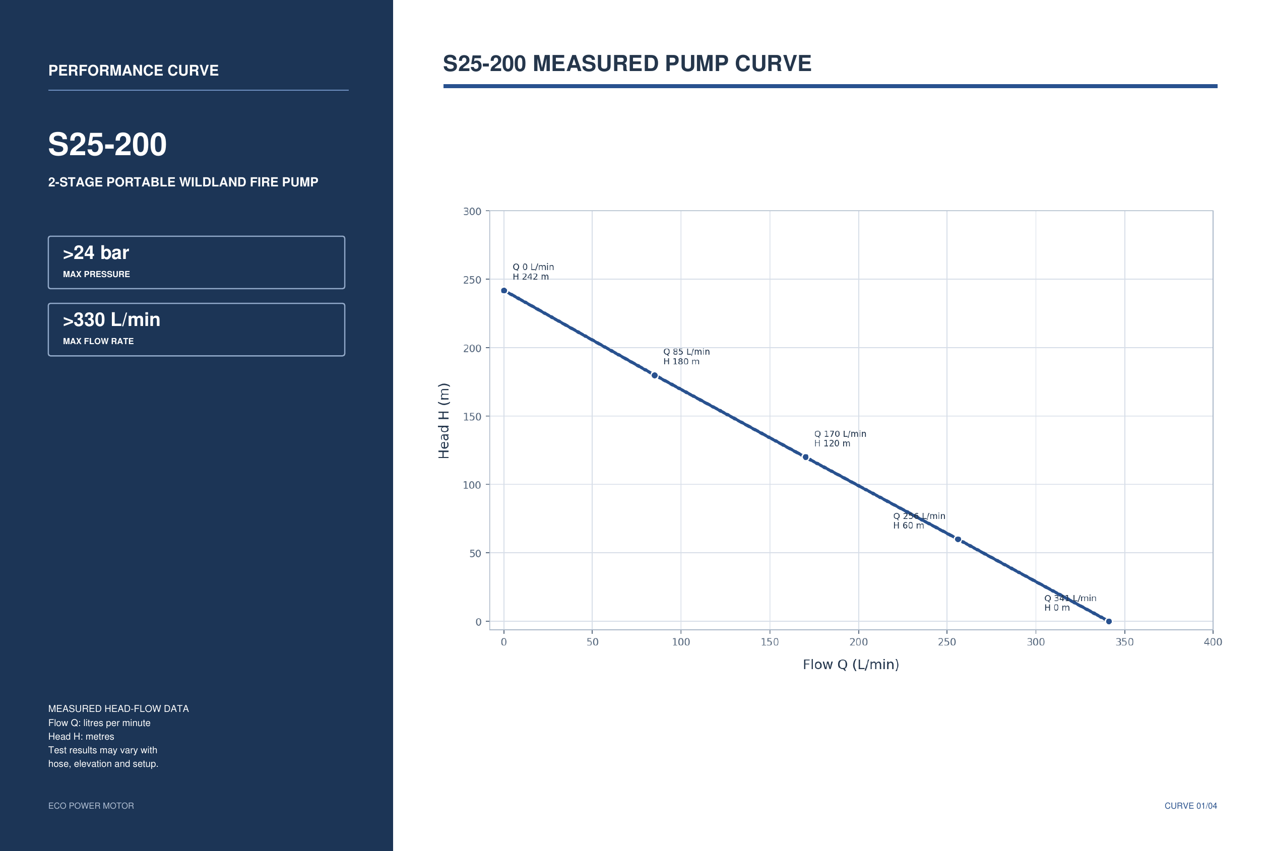 S25-200 Portable Wildland Fire Pump Measured Pump Curve