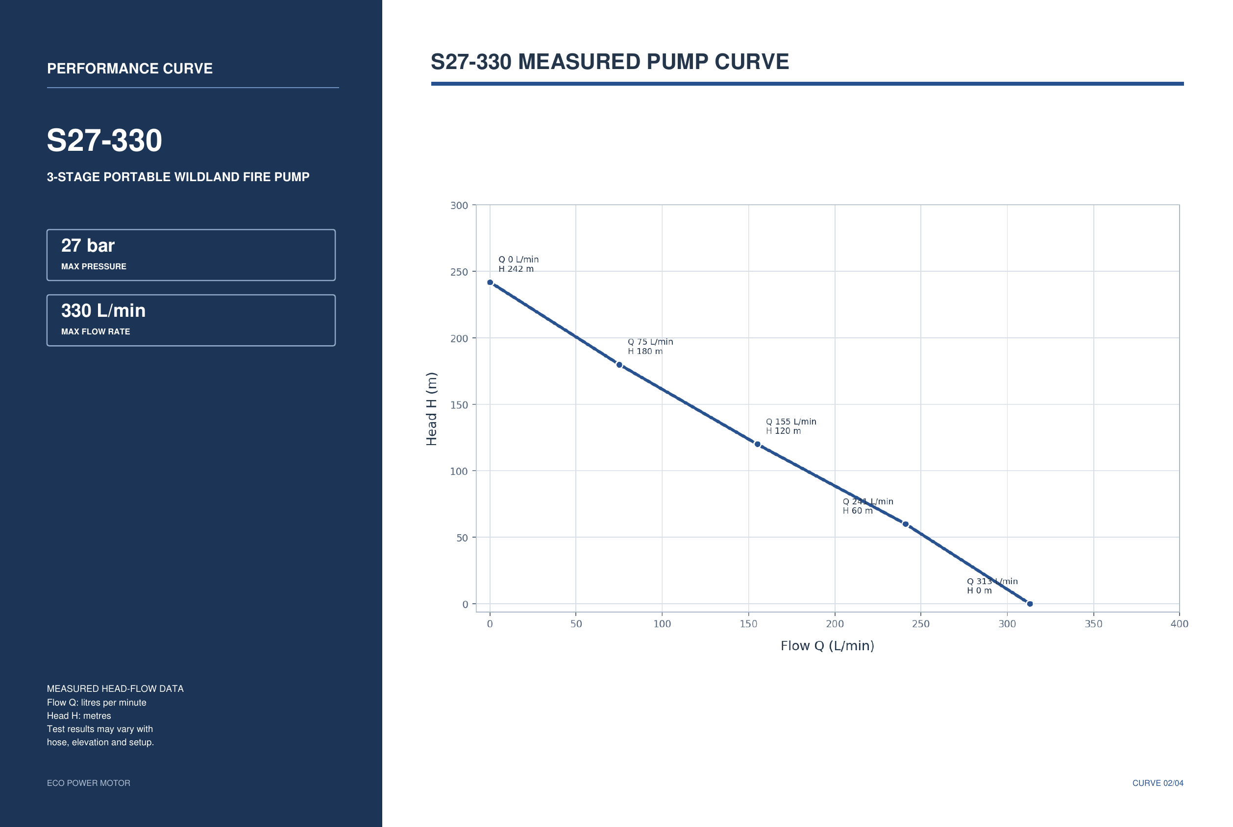 S27-330 Portable Wildland Fire Pump Measured Pump Curve