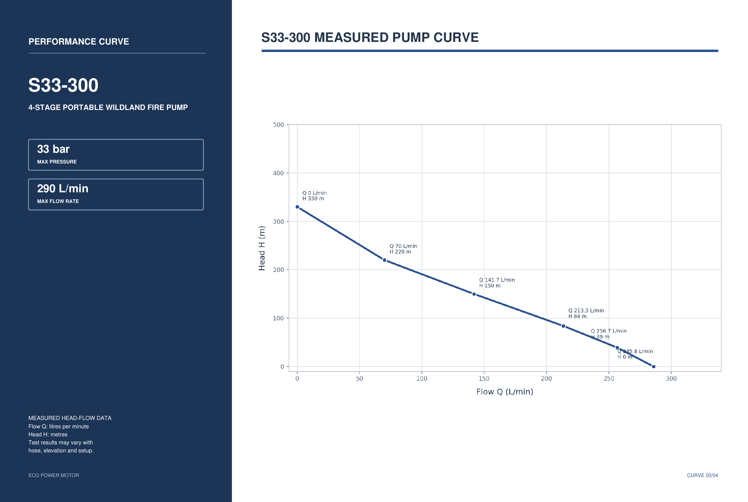 S33-300 Portable Wildland Fire Pump Measured Pump Curve